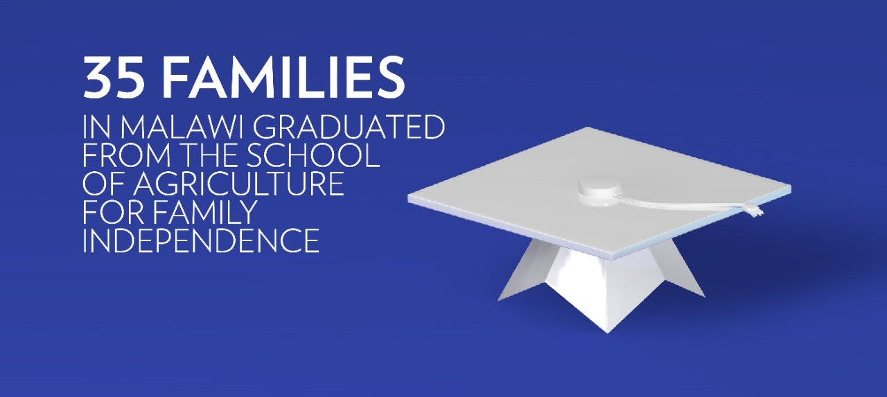 35 families in Malawi have completed School of Agriculture For Family Indpendence.