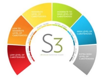 Nu Skin Biophotonic Scanner results